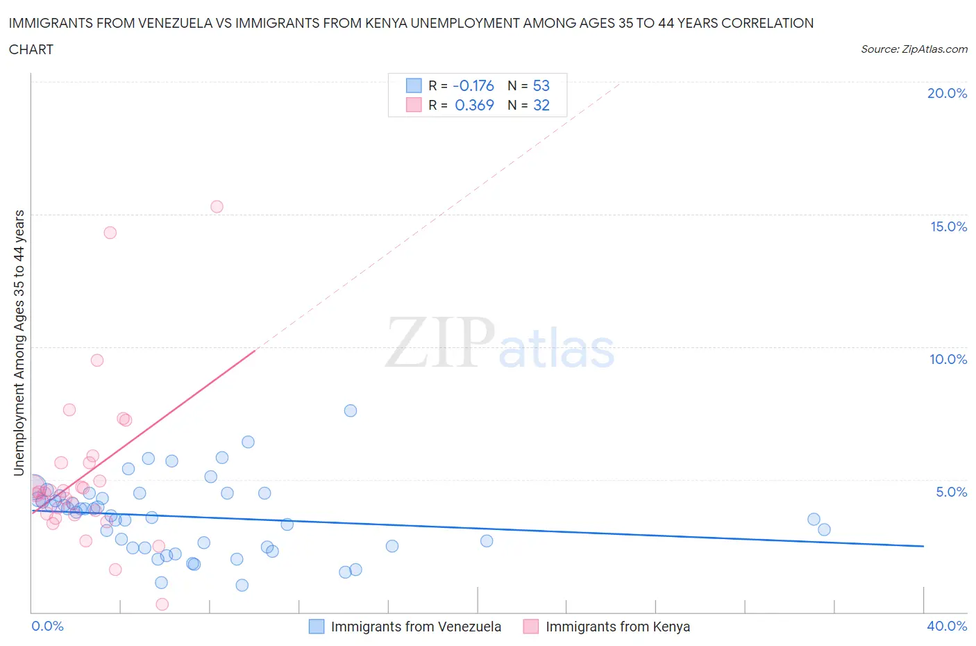 Immigrants from Venezuela vs Immigrants from Kenya Unemployment Among Ages 35 to 44 years