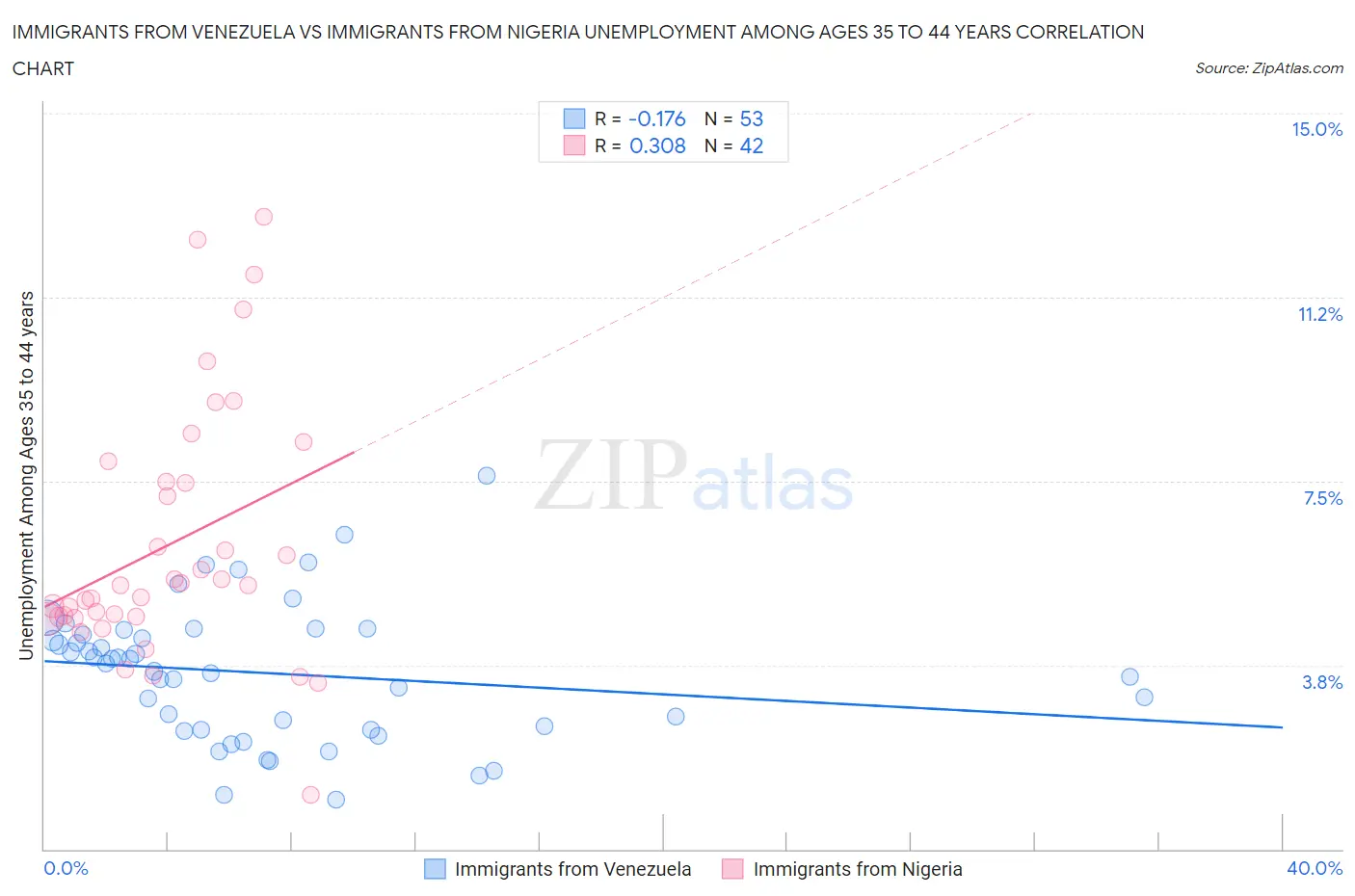 Immigrants from Venezuela vs Immigrants from Nigeria Unemployment Among Ages 35 to 44 years