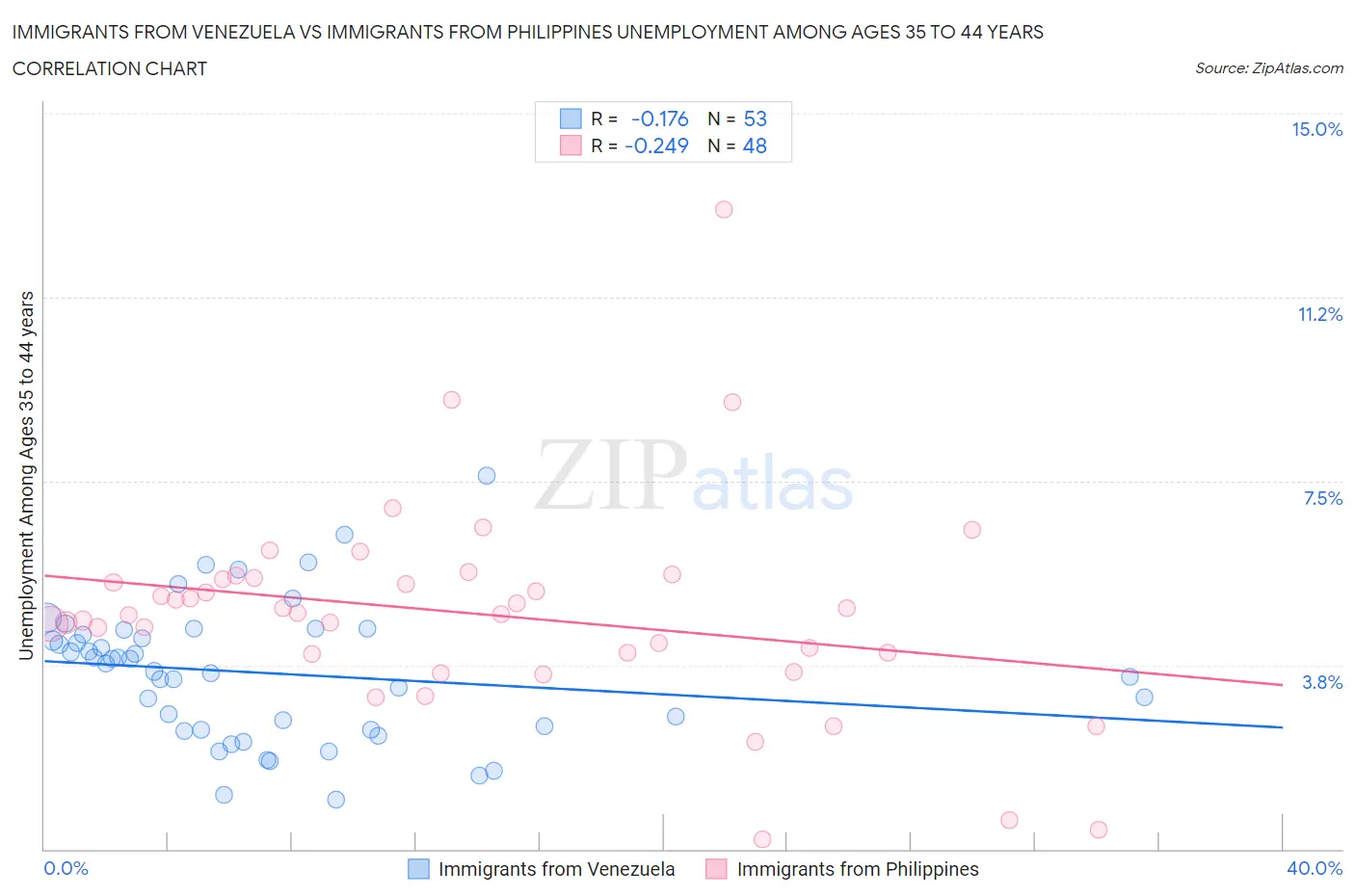 Immigrants from Venezuela vs Immigrants from Philippines Unemployment Among Ages 35 to 44 years
