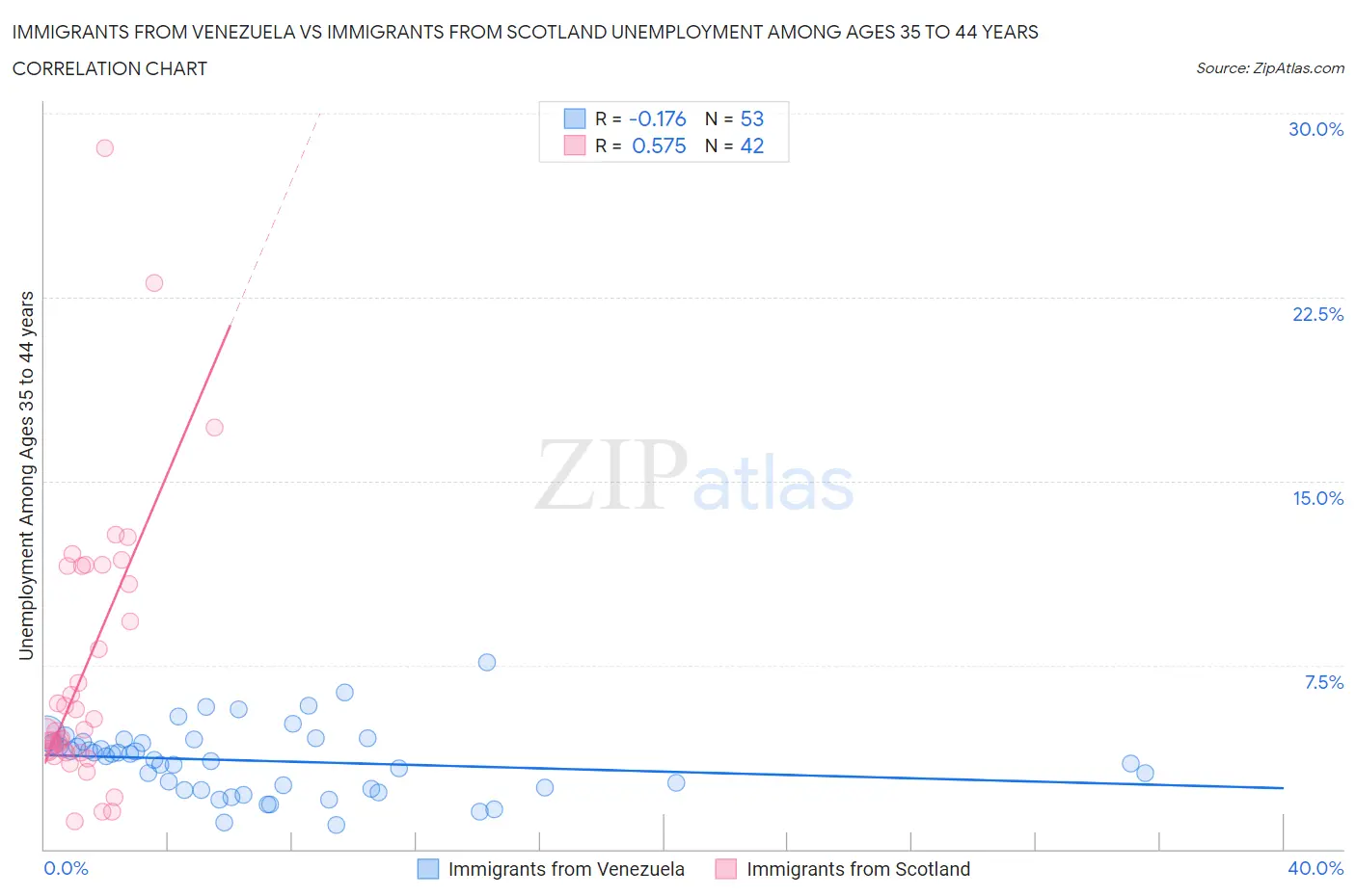 Immigrants from Venezuela vs Immigrants from Scotland Unemployment Among Ages 35 to 44 years