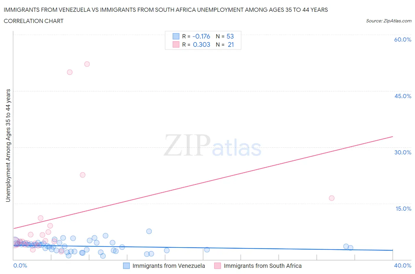 Immigrants from Venezuela vs Immigrants from South Africa Unemployment Among Ages 35 to 44 years