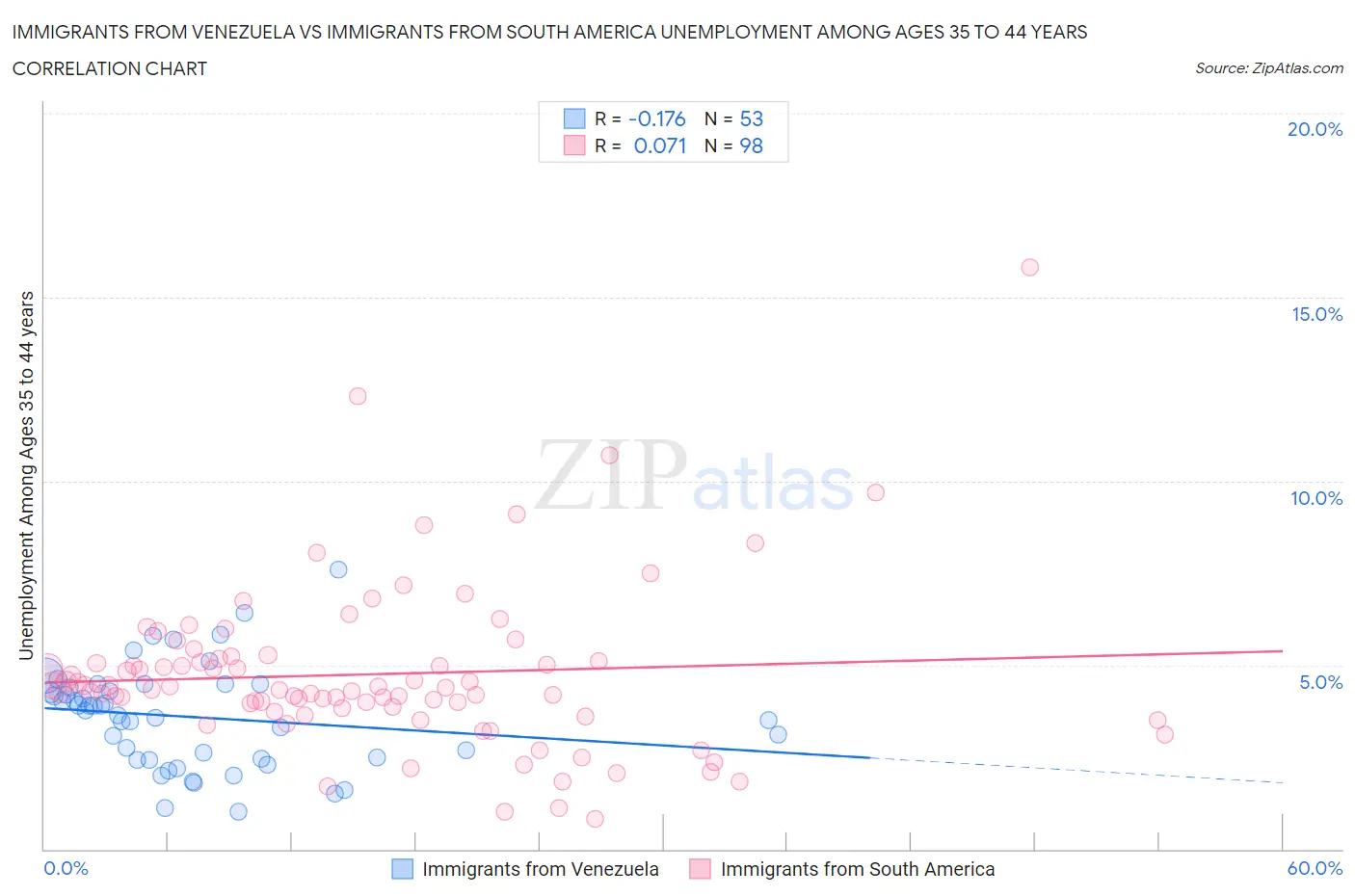 Immigrants from Venezuela vs Immigrants from South America Unemployment Among Ages 35 to 44 years