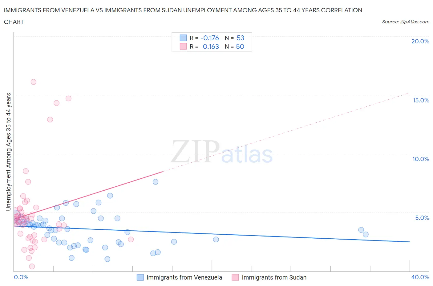 Immigrants from Venezuela vs Immigrants from Sudan Unemployment Among Ages 35 to 44 years