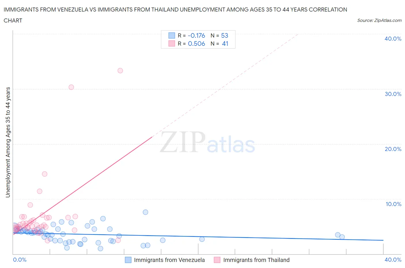 Immigrants from Venezuela vs Immigrants from Thailand Unemployment Among Ages 35 to 44 years