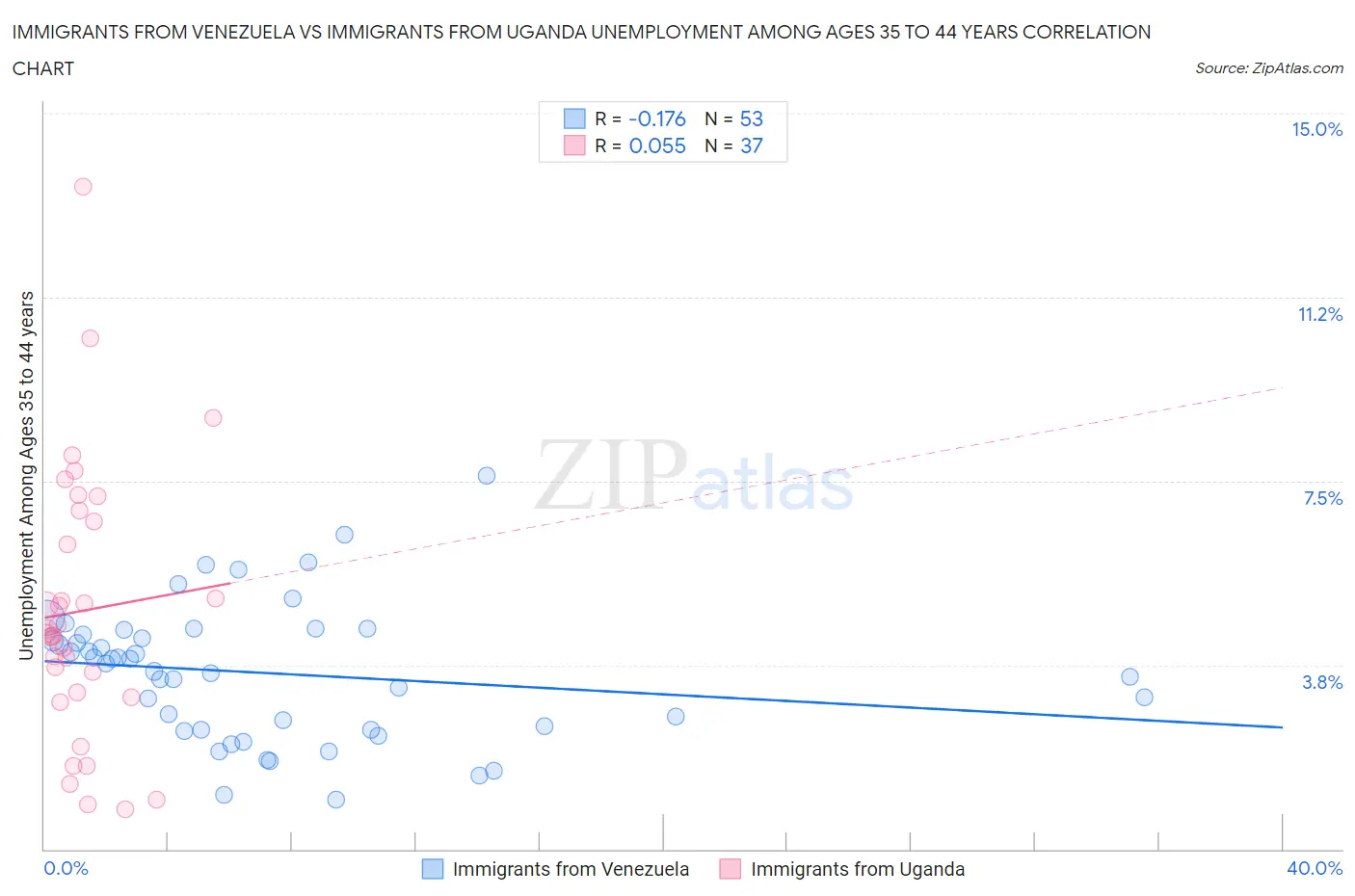 Immigrants from Venezuela vs Immigrants from Uganda Unemployment Among Ages 35 to 44 years