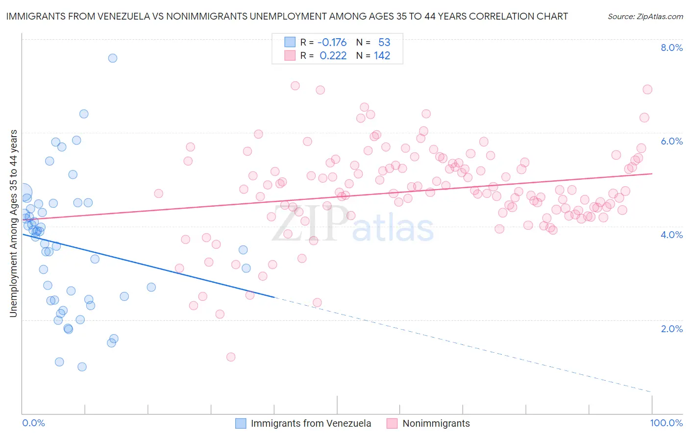 Immigrants from Venezuela vs Nonimmigrants Unemployment Among Ages 35 to 44 years