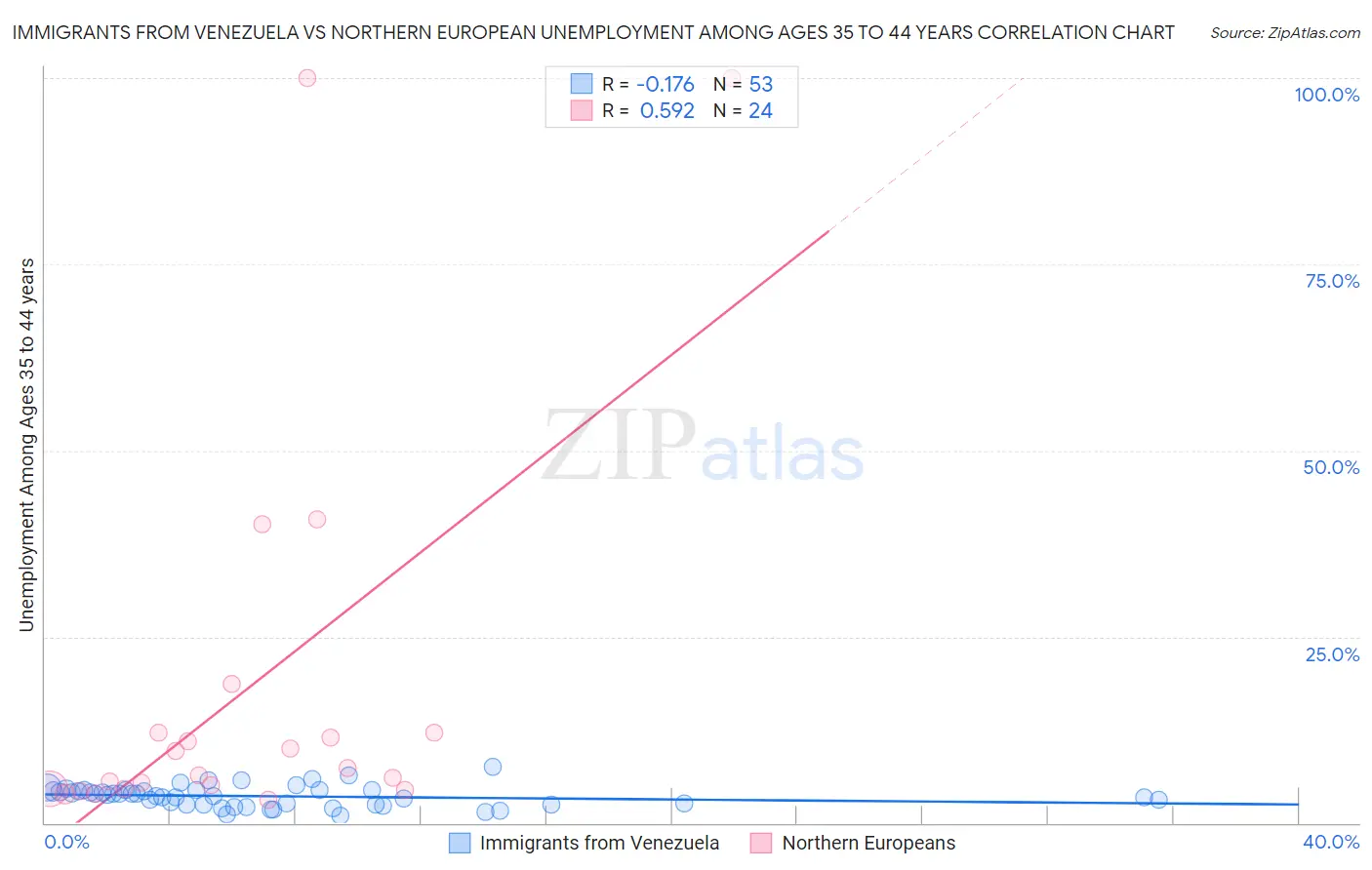 Immigrants from Venezuela vs Northern European Unemployment Among Ages 35 to 44 years