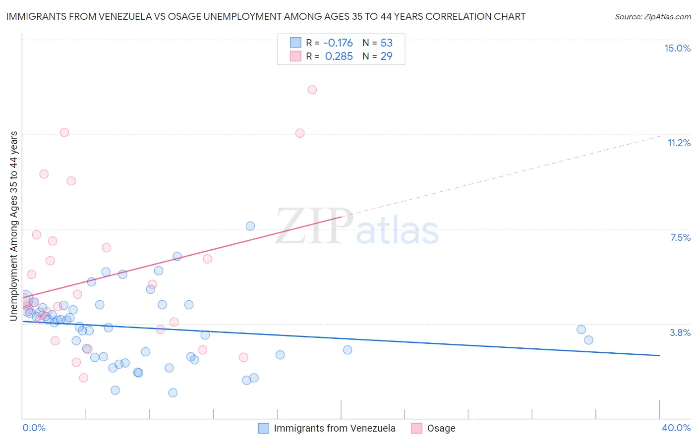 Immigrants from Venezuela vs Osage Unemployment Among Ages 35 to 44 years