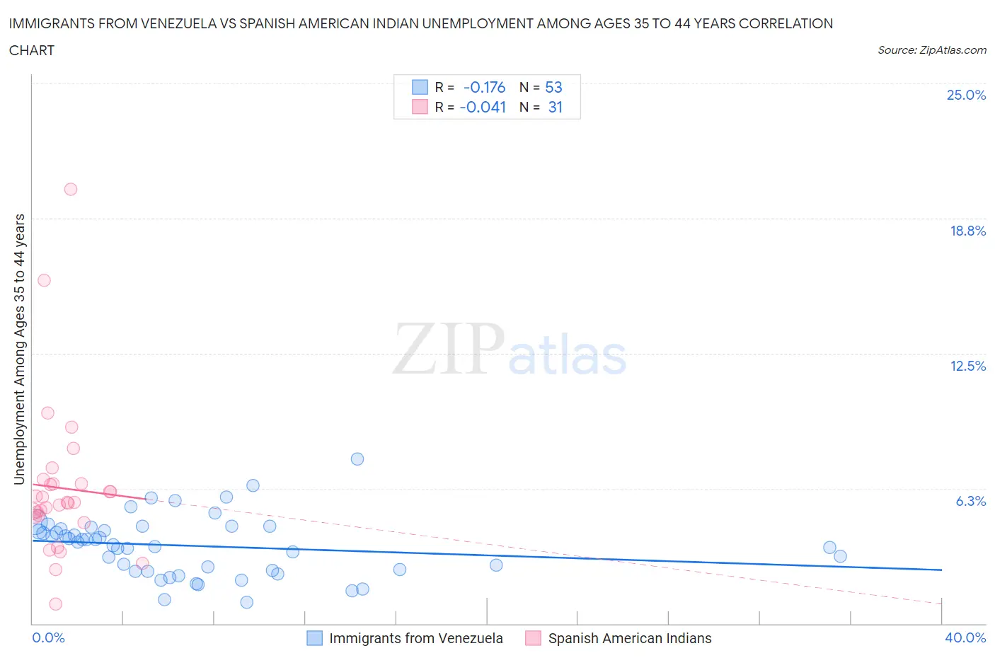 Immigrants from Venezuela vs Spanish American Indian Unemployment Among Ages 35 to 44 years