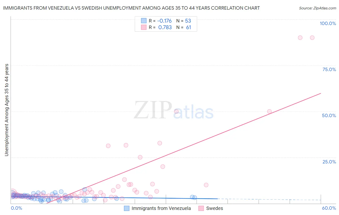 Immigrants from Venezuela vs Swedish Unemployment Among Ages 35 to 44 years