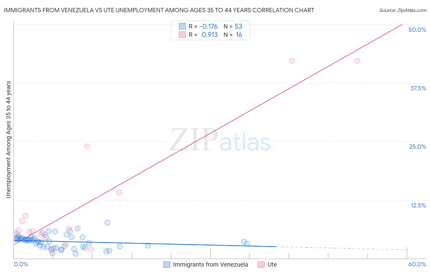 Immigrants from Venezuela vs Ute Unemployment Among Ages 35 to 44 years