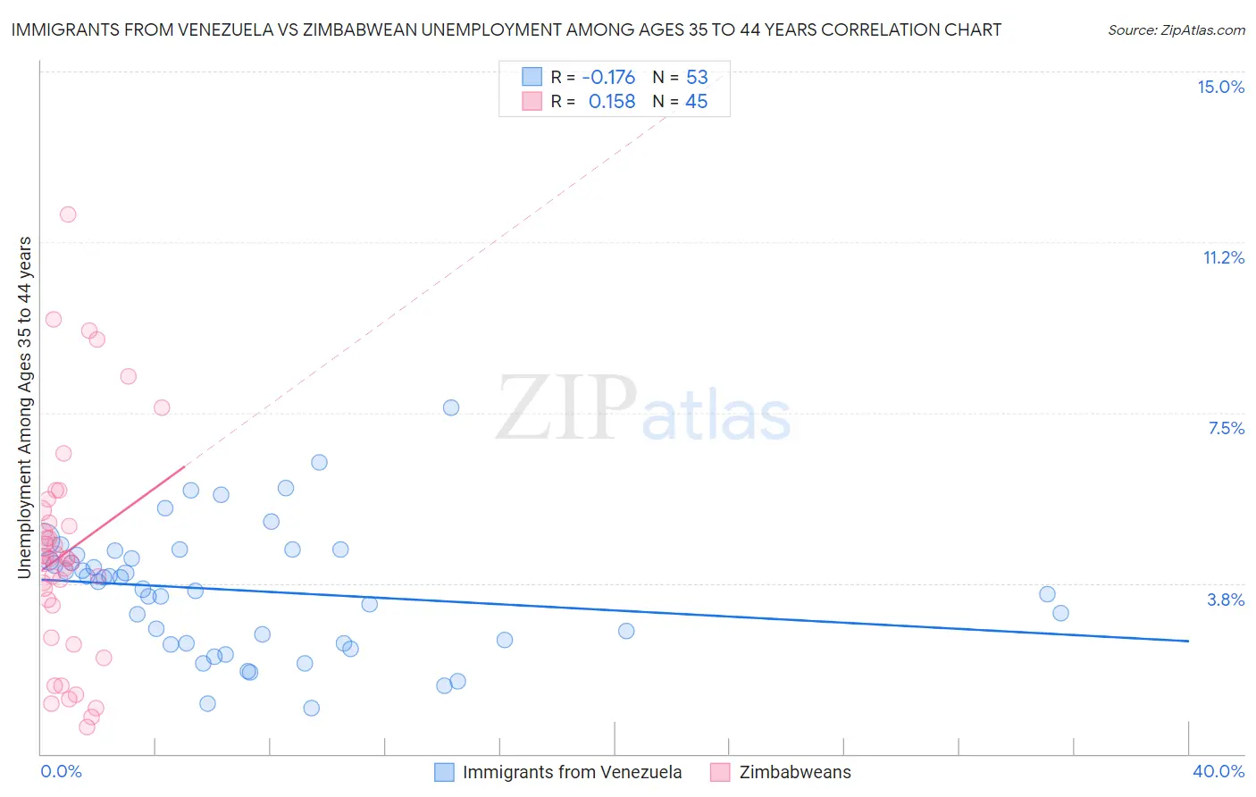 Immigrants from Venezuela vs Zimbabwean Unemployment Among Ages 35 to 44 years