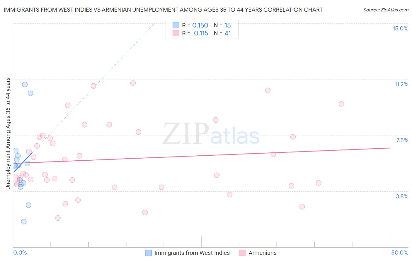 Immigrants from West Indies vs Armenian Unemployment Among Ages 35 to 44 years