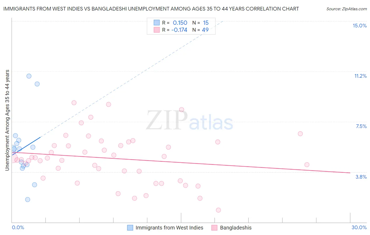 Immigrants from West Indies vs Bangladeshi Unemployment Among Ages 35 to 44 years