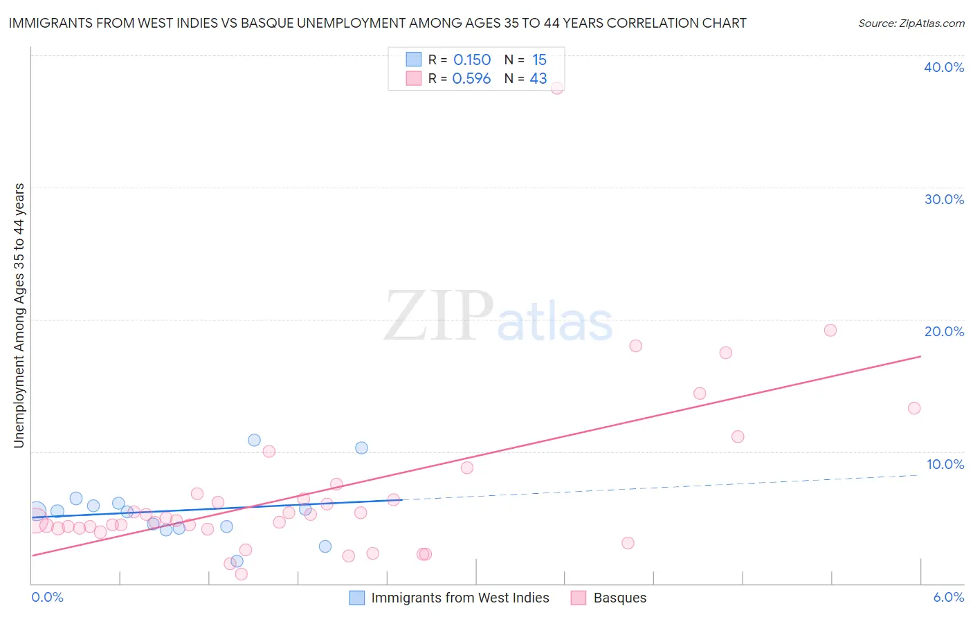 Immigrants from West Indies vs Basque Unemployment Among Ages 35 to 44 years