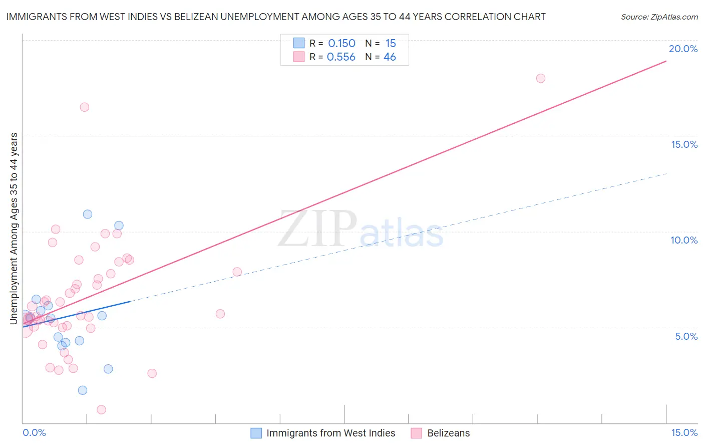 Immigrants from West Indies vs Belizean Unemployment Among Ages 35 to 44 years