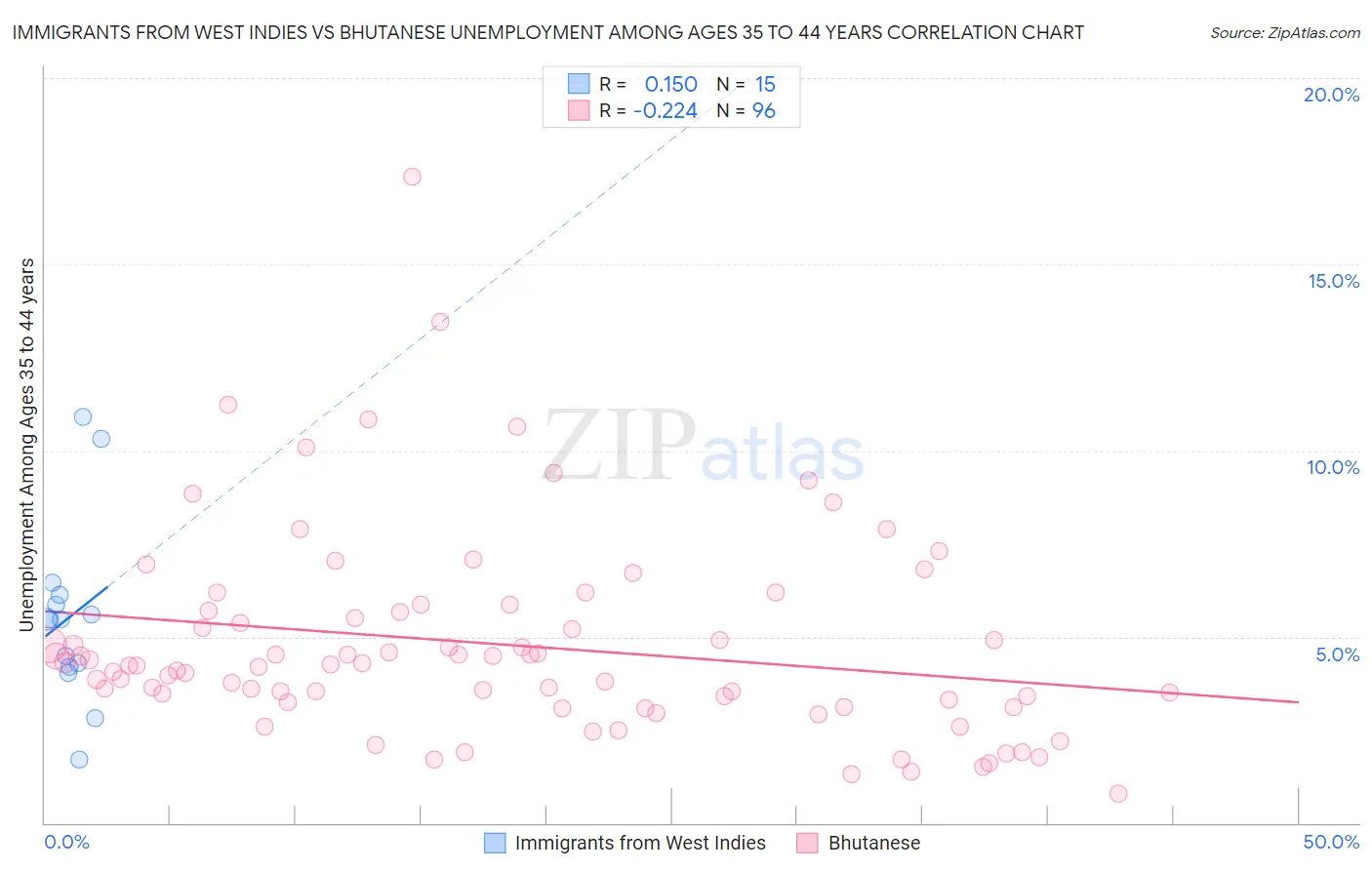 Immigrants from West Indies vs Bhutanese Unemployment Among Ages 35 to 44 years