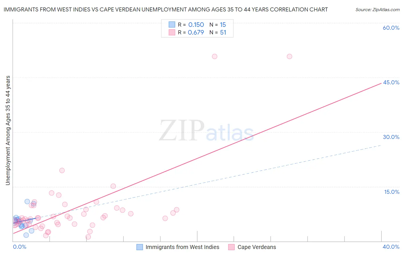 Immigrants from West Indies vs Cape Verdean Unemployment Among Ages 35 to 44 years