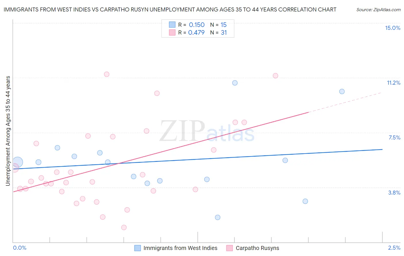 Immigrants from West Indies vs Carpatho Rusyn Unemployment Among Ages 35 to 44 years