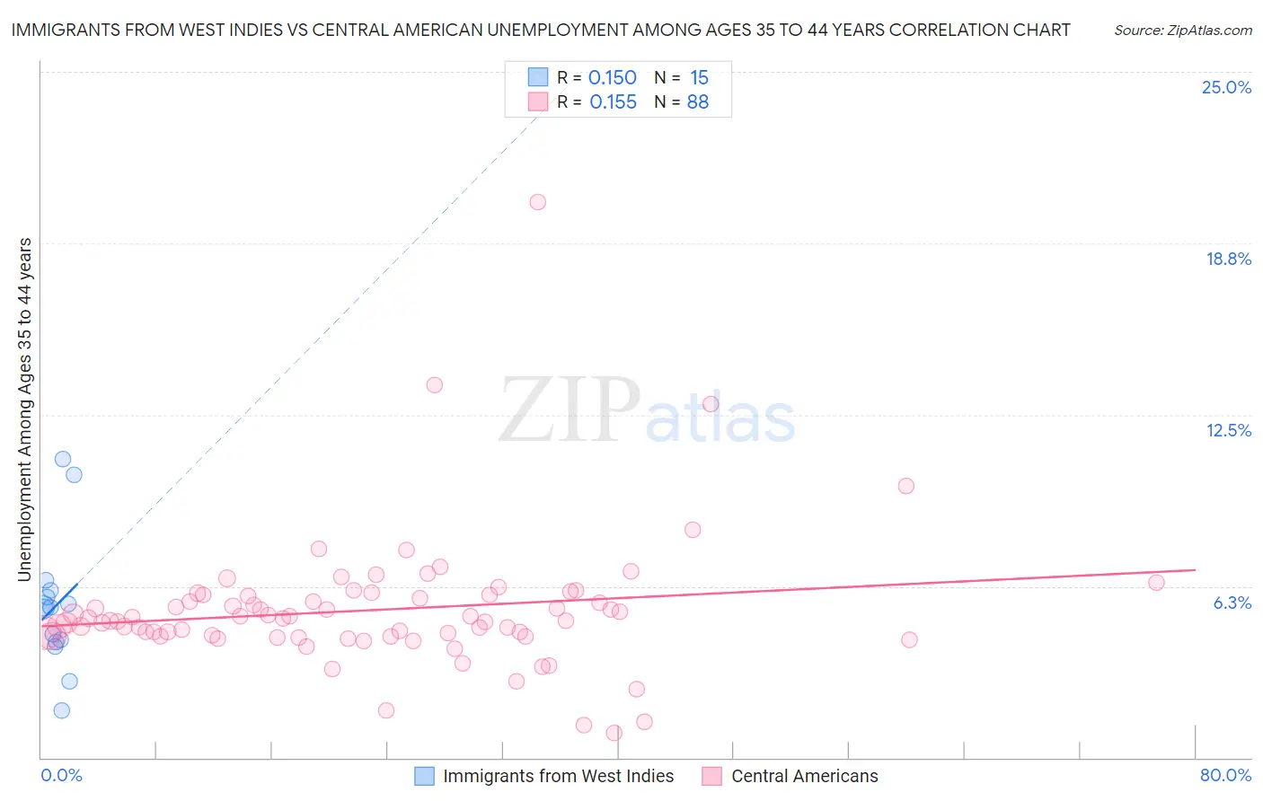 Immigrants from West Indies vs Central American Unemployment Among Ages 35 to 44 years