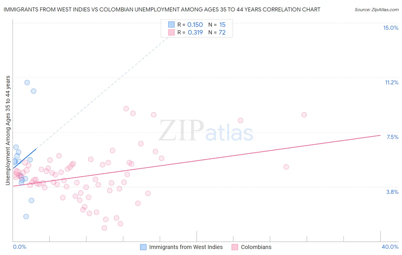 Immigrants from West Indies vs Colombian Unemployment Among Ages 35 to 44 years