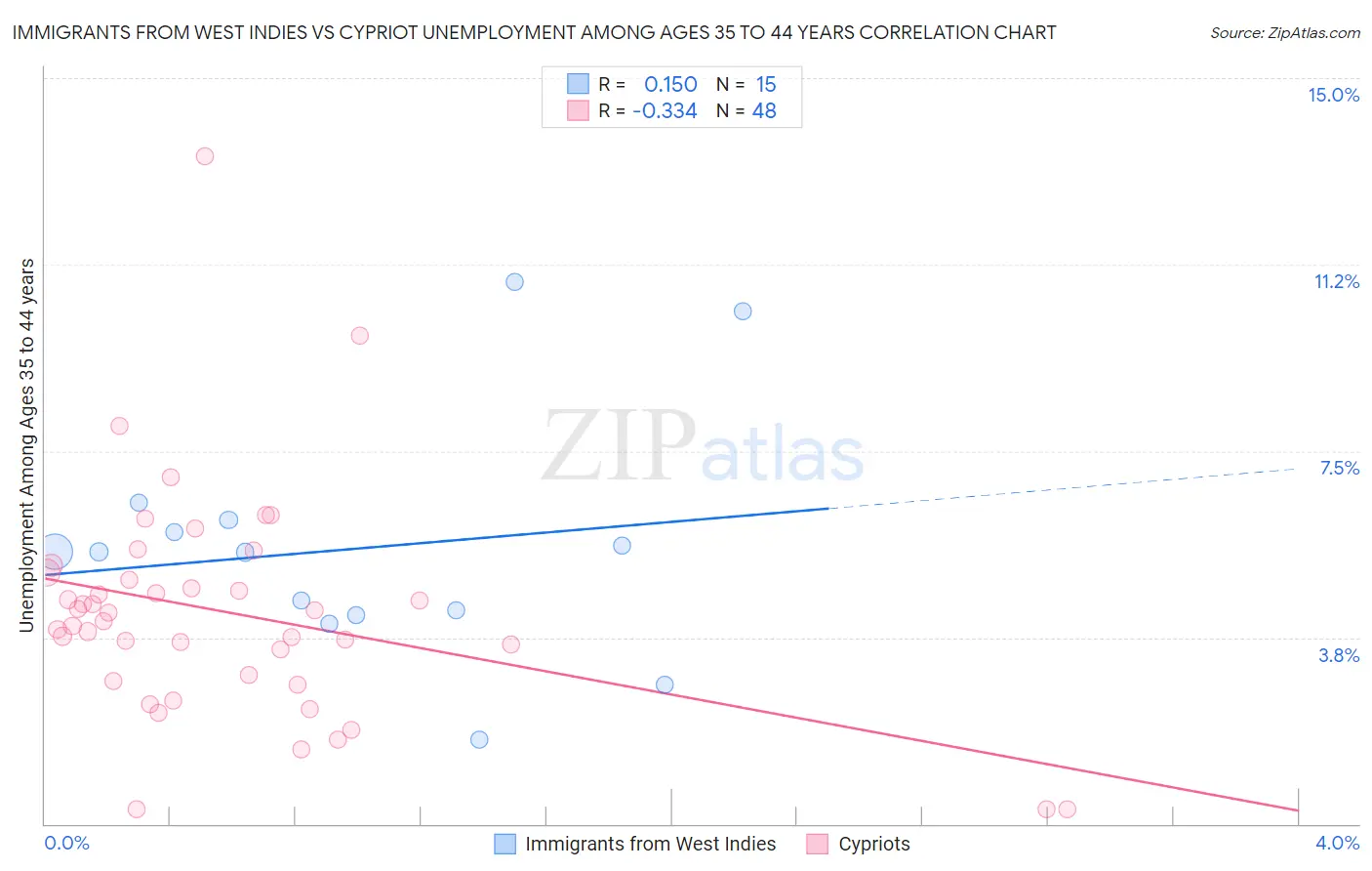 Immigrants from West Indies vs Cypriot Unemployment Among Ages 35 to 44 years