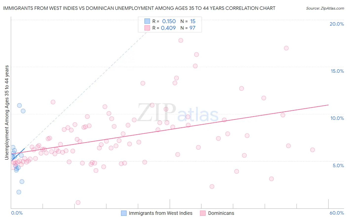 Immigrants from West Indies vs Dominican Unemployment Among Ages 35 to 44 years