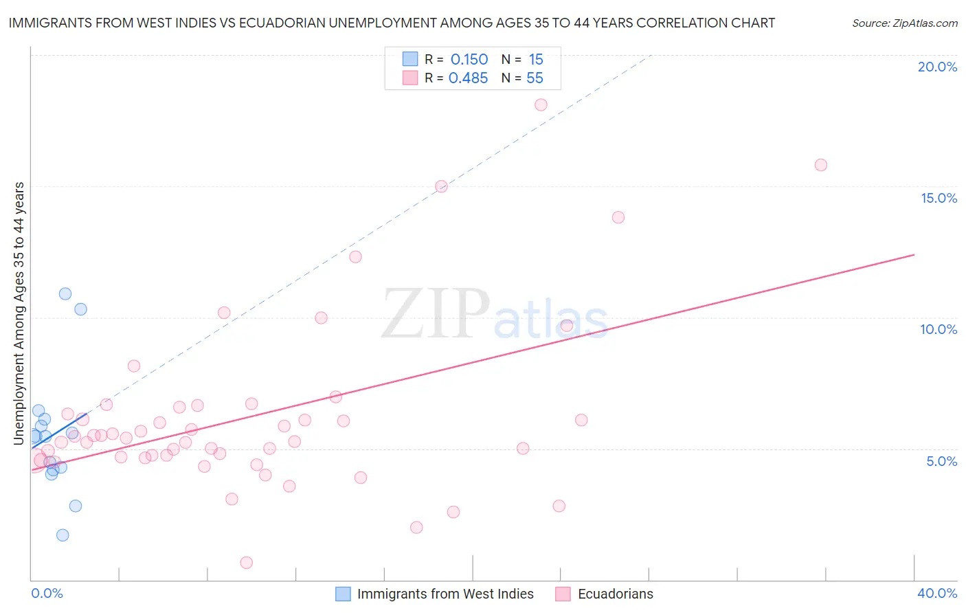 Immigrants from West Indies vs Ecuadorian Unemployment Among Ages 35 to 44 years