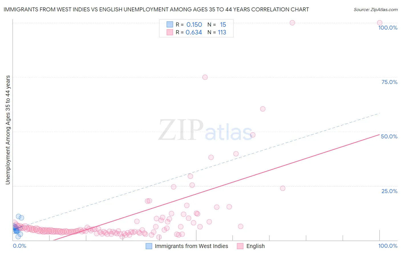 Immigrants from West Indies vs English Unemployment Among Ages 35 to 44 years