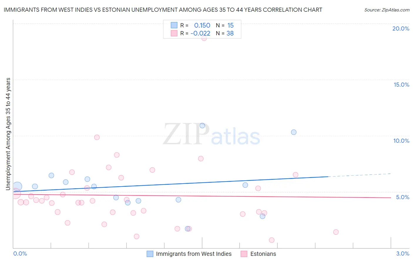 Immigrants from West Indies vs Estonian Unemployment Among Ages 35 to 44 years