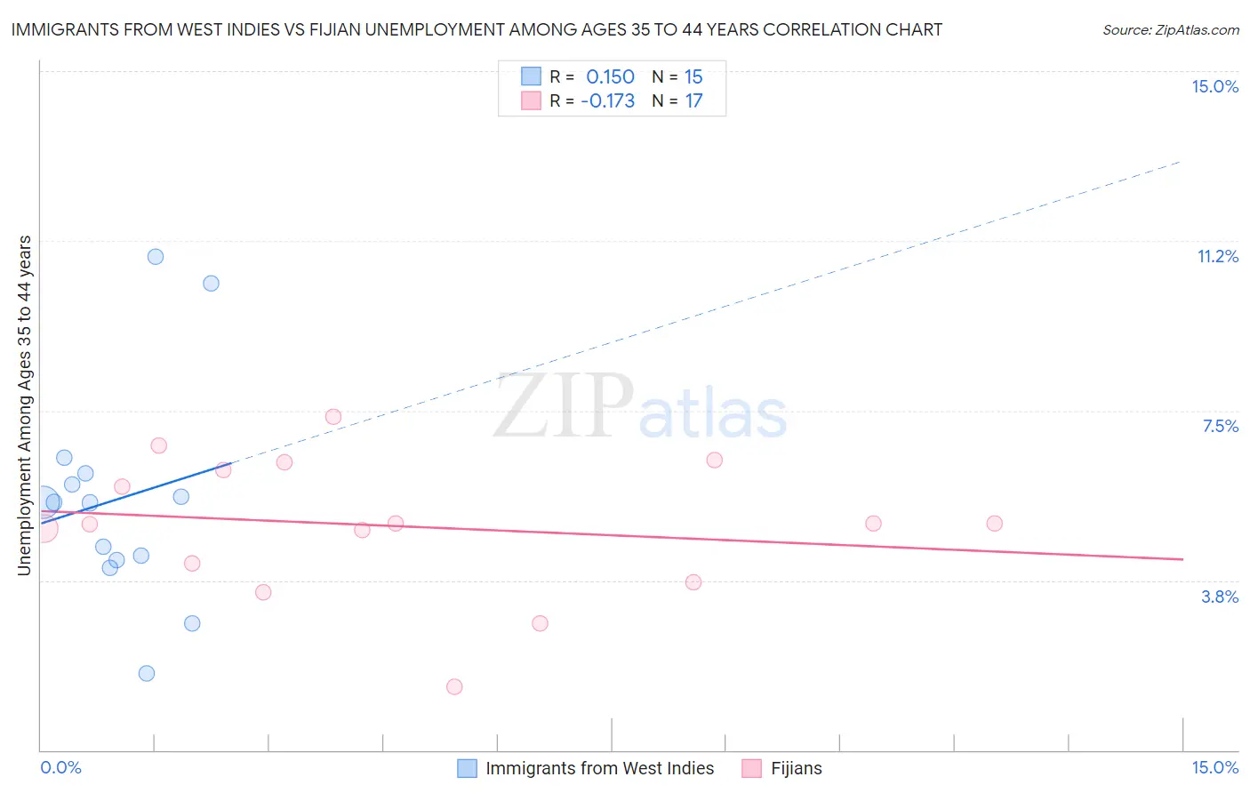 Immigrants from West Indies vs Fijian Unemployment Among Ages 35 to 44 years