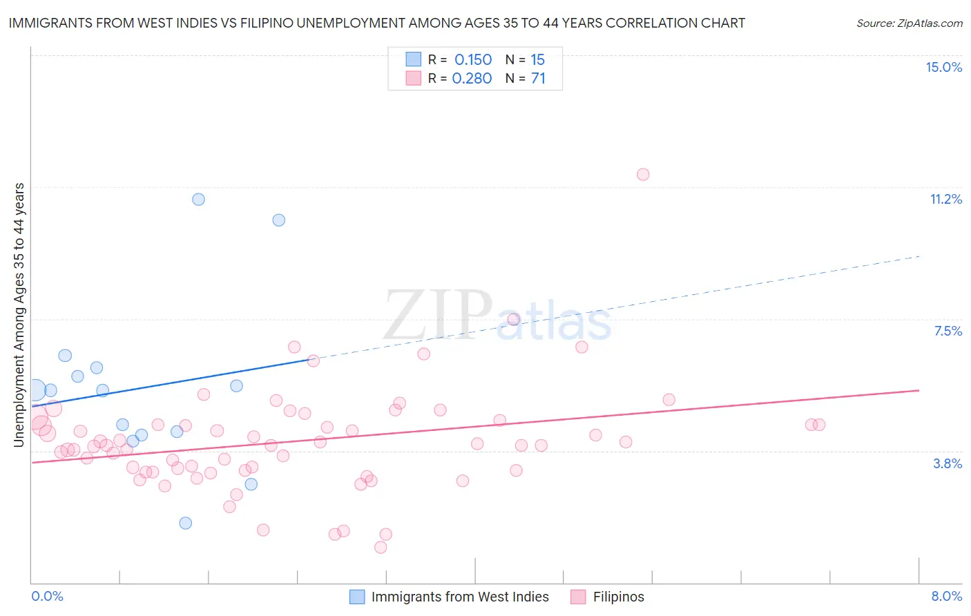 Immigrants from West Indies vs Filipino Unemployment Among Ages 35 to 44 years