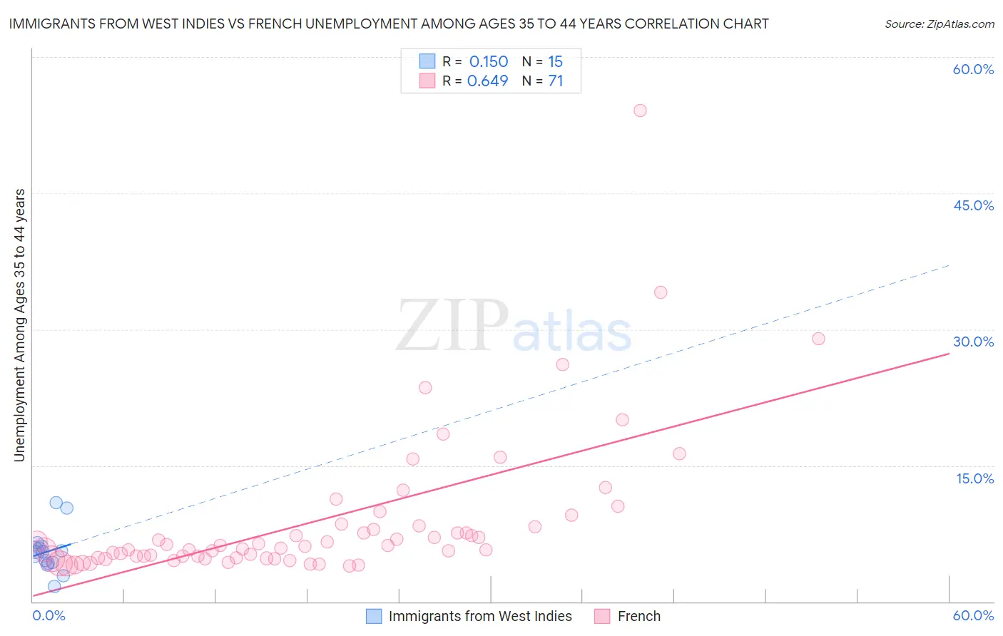 Immigrants from West Indies vs French Unemployment Among Ages 35 to 44 years