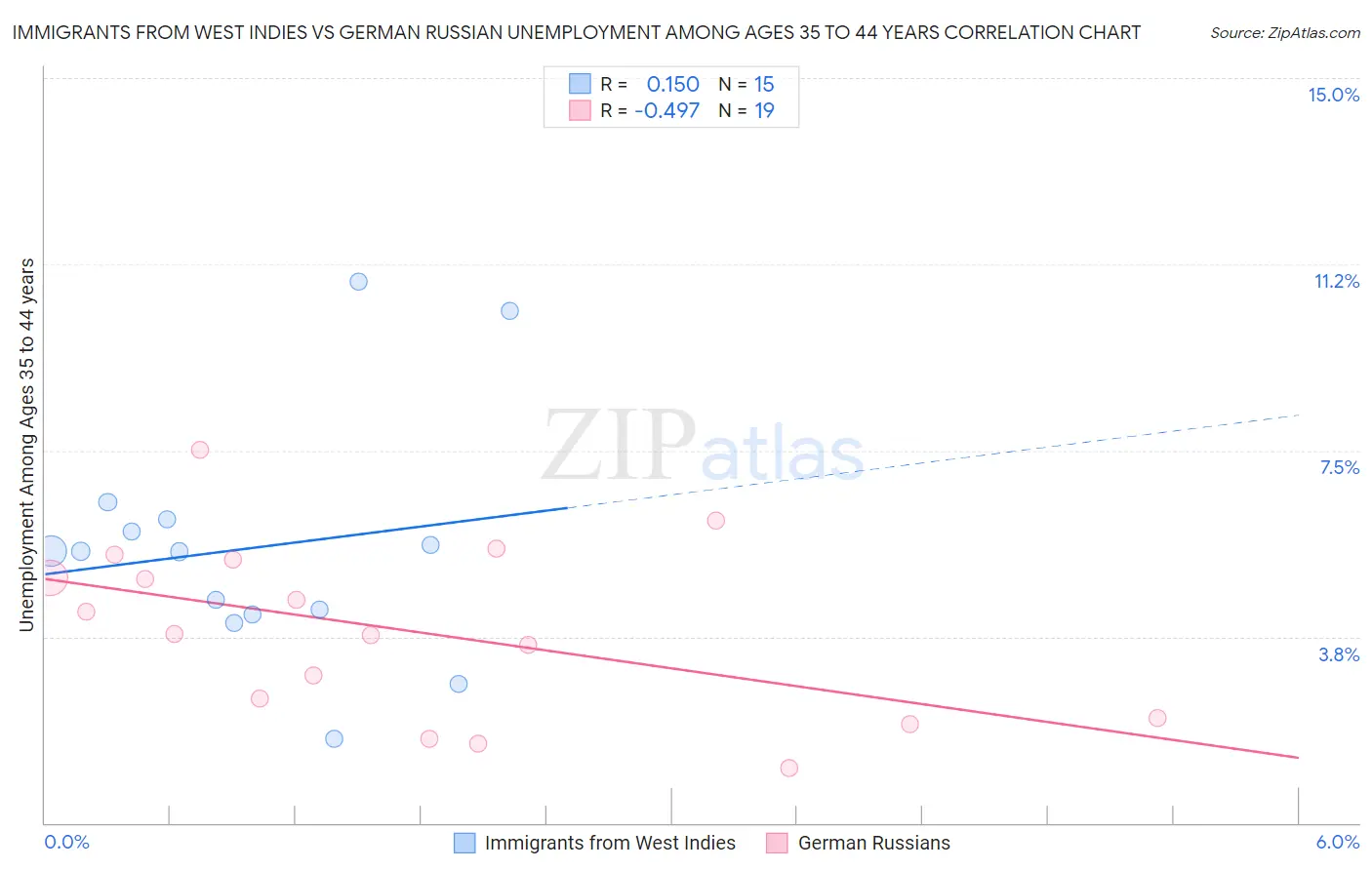 Immigrants from West Indies vs German Russian Unemployment Among Ages 35 to 44 years