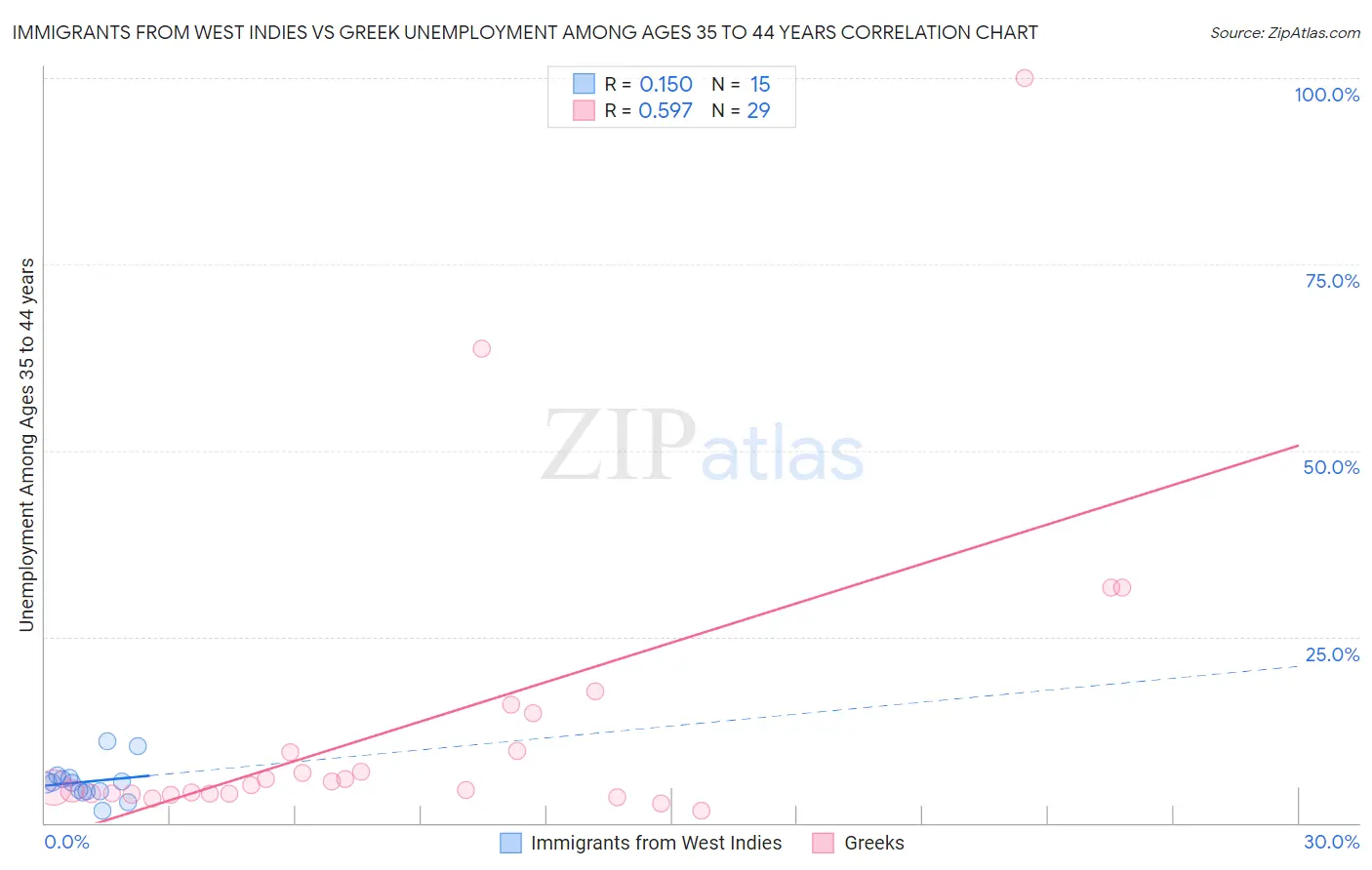 Immigrants from West Indies vs Greek Unemployment Among Ages 35 to 44 years