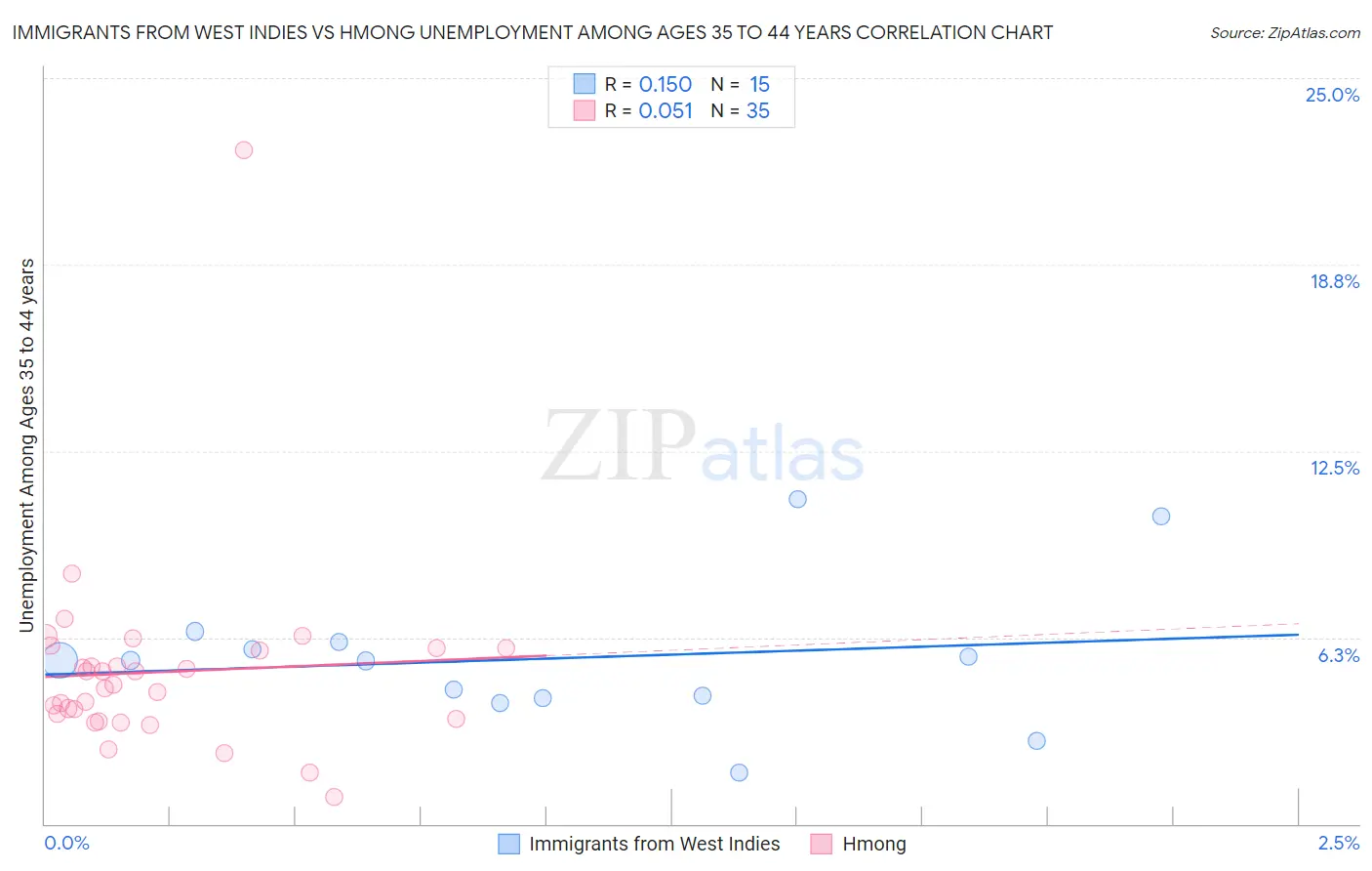 Immigrants from West Indies vs Hmong Unemployment Among Ages 35 to 44 years