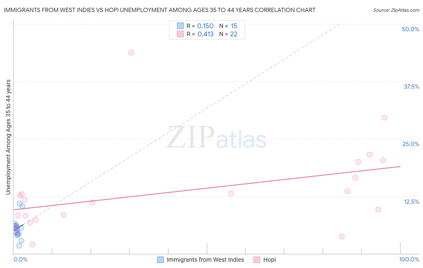 Immigrants from West Indies vs Hopi Unemployment Among Ages 35 to 44 years