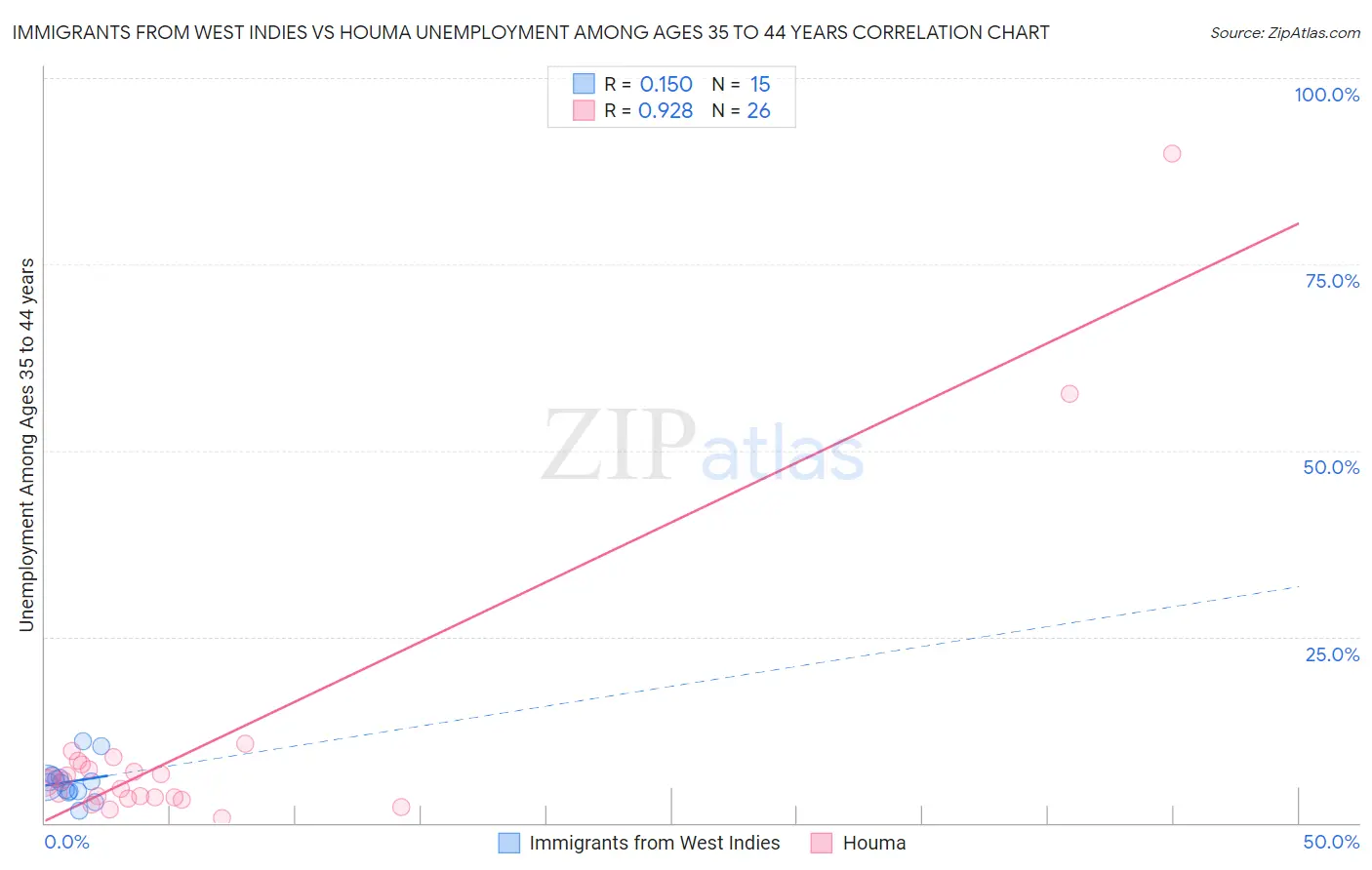 Immigrants from West Indies vs Houma Unemployment Among Ages 35 to 44 years