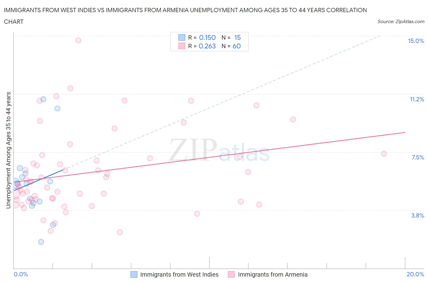 Immigrants from West Indies vs Immigrants from Armenia Unemployment Among Ages 35 to 44 years