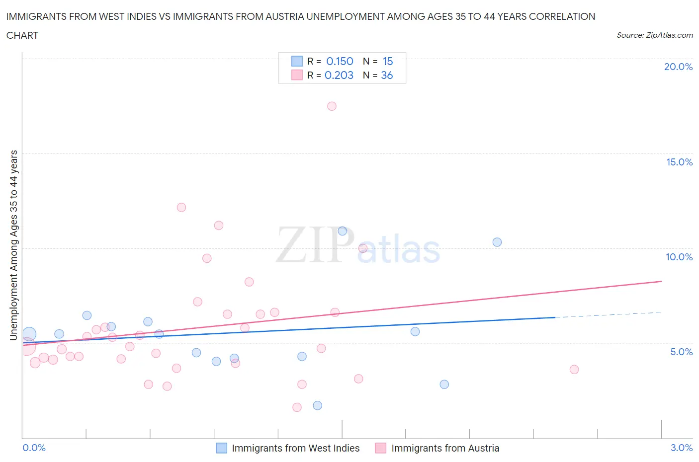 Immigrants from West Indies vs Immigrants from Austria Unemployment Among Ages 35 to 44 years