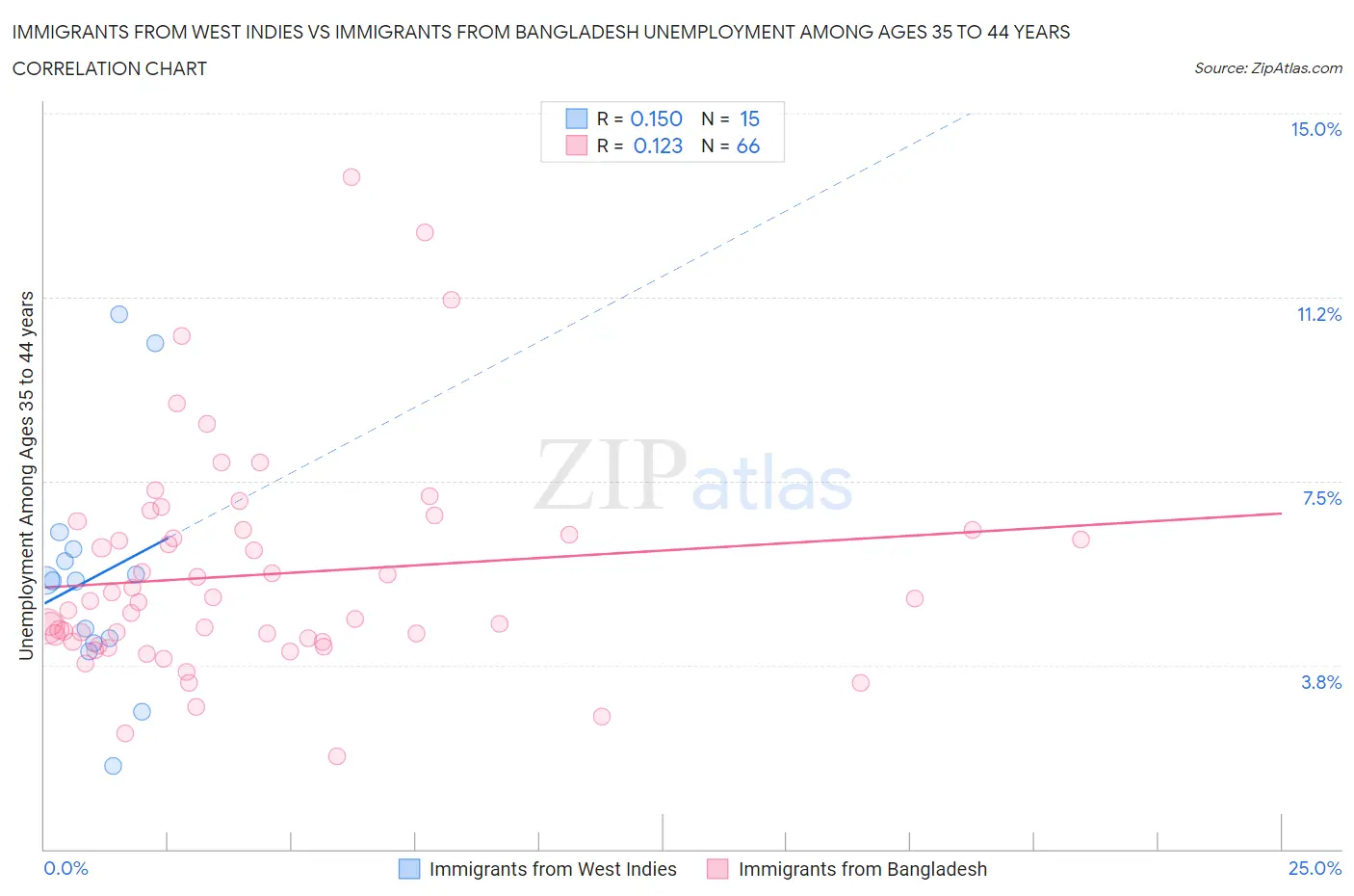 Immigrants from West Indies vs Immigrants from Bangladesh Unemployment Among Ages 35 to 44 years