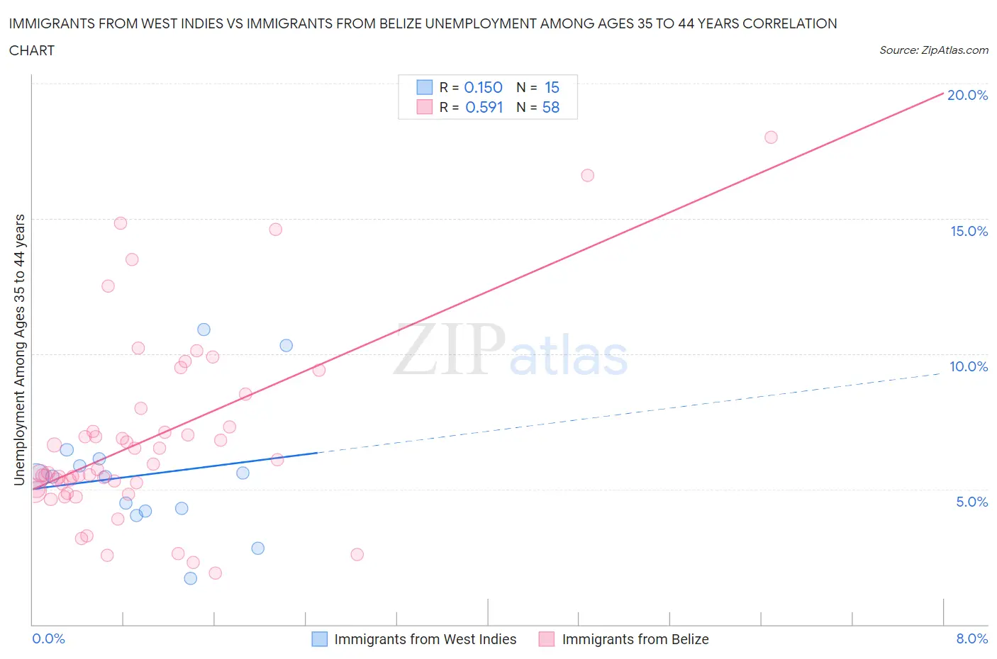 Immigrants from West Indies vs Immigrants from Belize Unemployment Among Ages 35 to 44 years