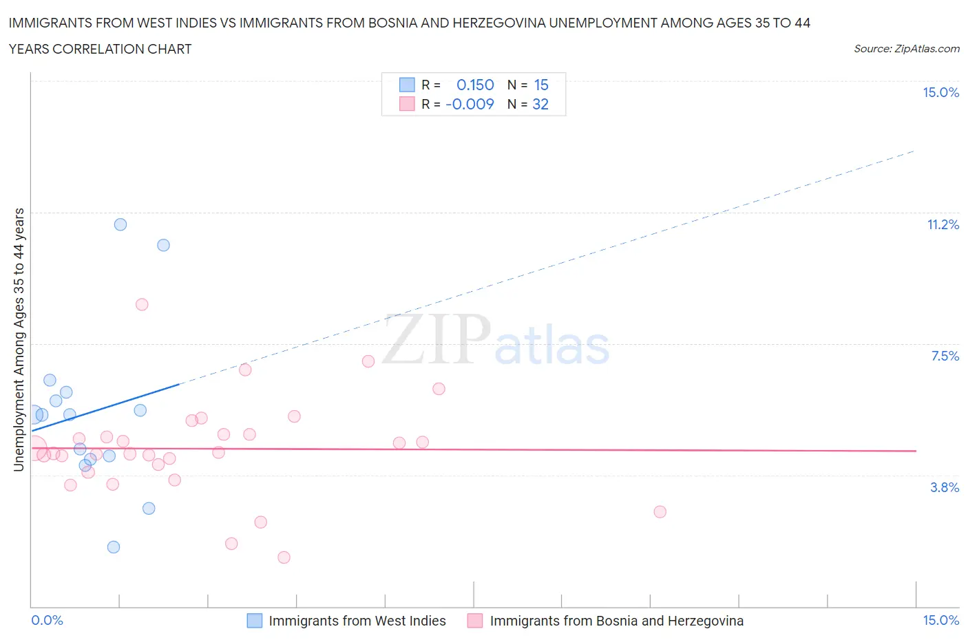 Immigrants from West Indies vs Immigrants from Bosnia and Herzegovina Unemployment Among Ages 35 to 44 years