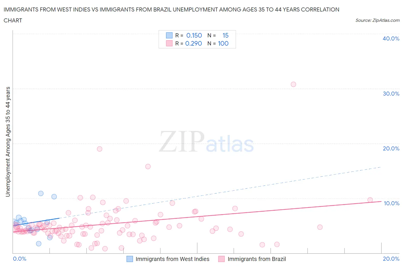 Immigrants from West Indies vs Immigrants from Brazil Unemployment Among Ages 35 to 44 years