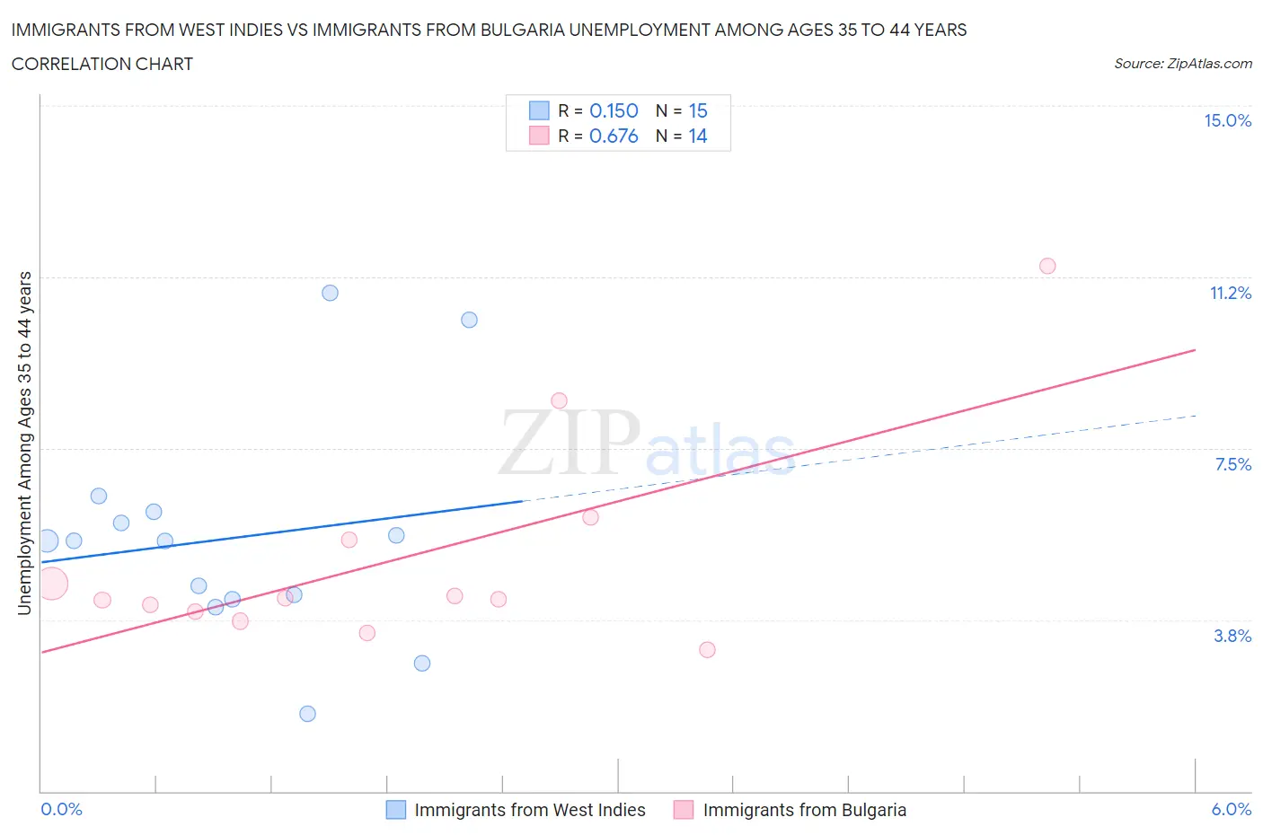 Immigrants from West Indies vs Immigrants from Bulgaria Unemployment Among Ages 35 to 44 years