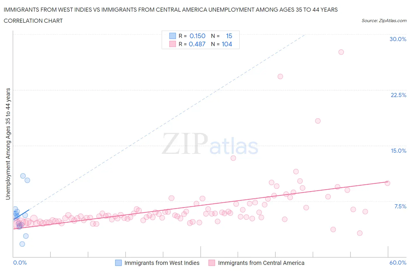 Immigrants from West Indies vs Immigrants from Central America Unemployment Among Ages 35 to 44 years