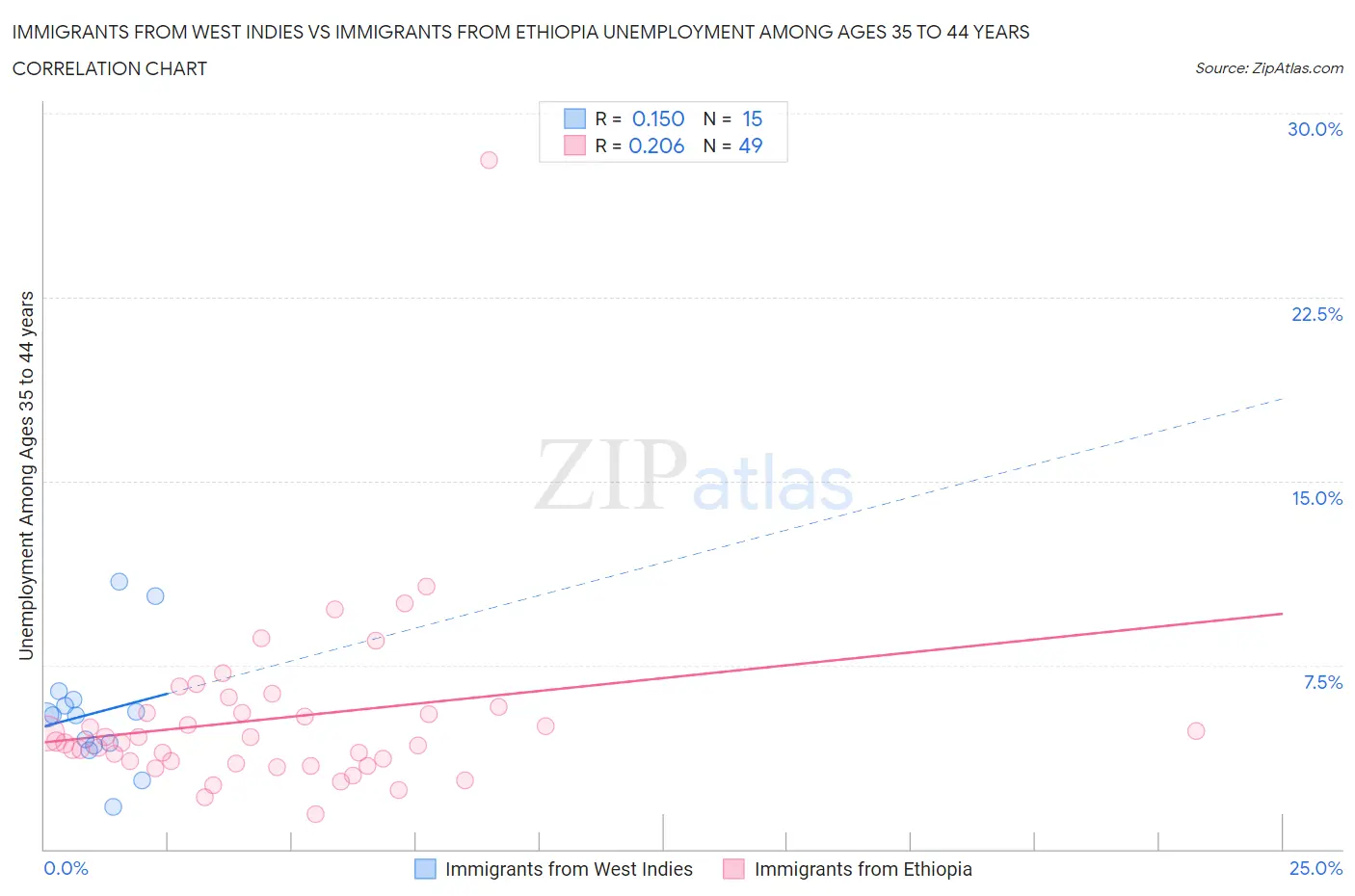 Immigrants from West Indies vs Immigrants from Ethiopia Unemployment Among Ages 35 to 44 years