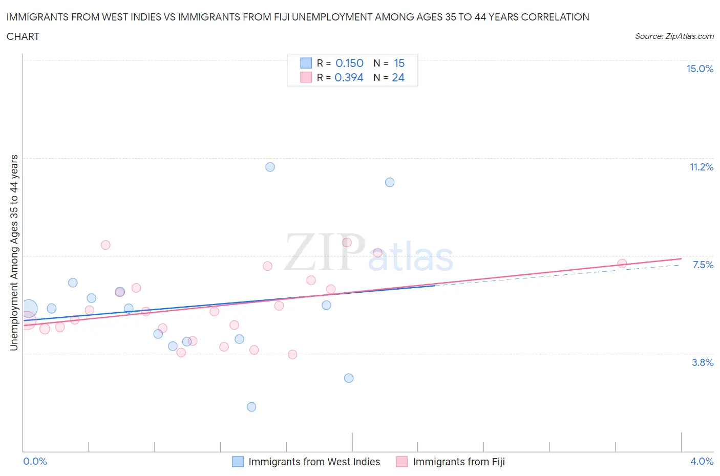 Immigrants from West Indies vs Immigrants from Fiji Unemployment Among Ages 35 to 44 years