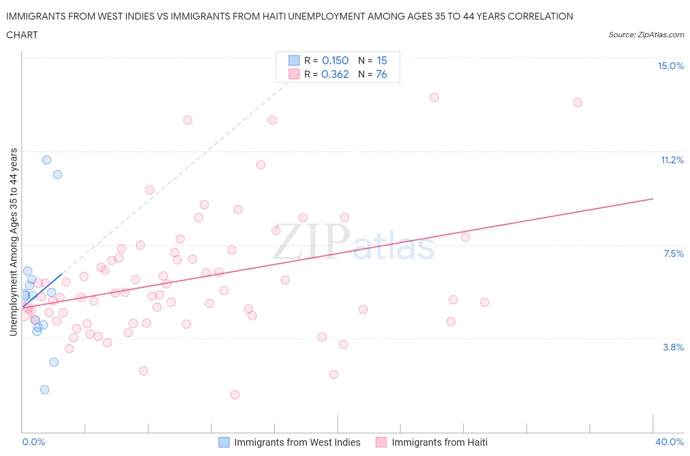 Immigrants from West Indies vs Immigrants from Haiti Unemployment Among Ages 35 to 44 years