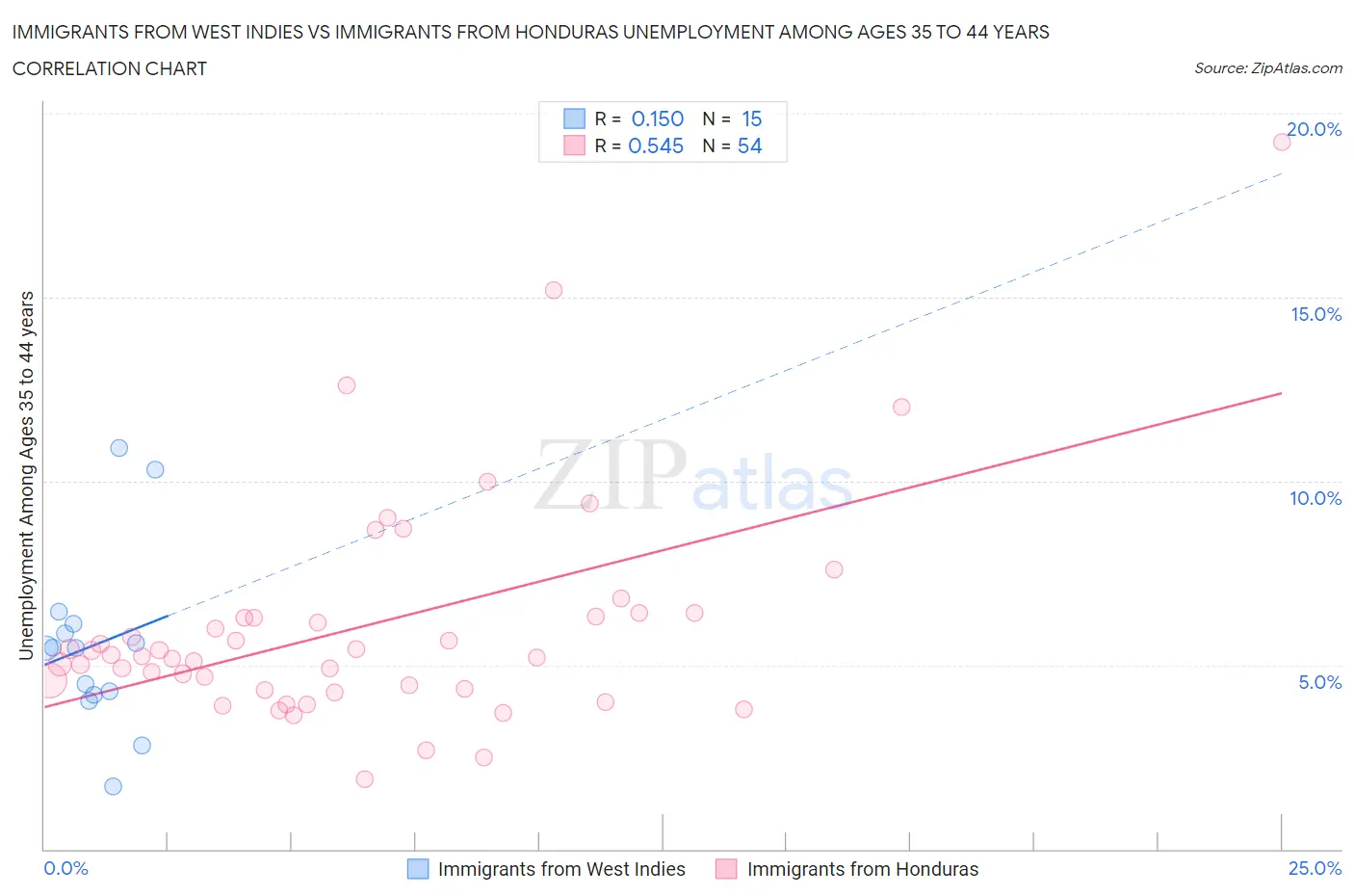 Immigrants from West Indies vs Immigrants from Honduras Unemployment Among Ages 35 to 44 years